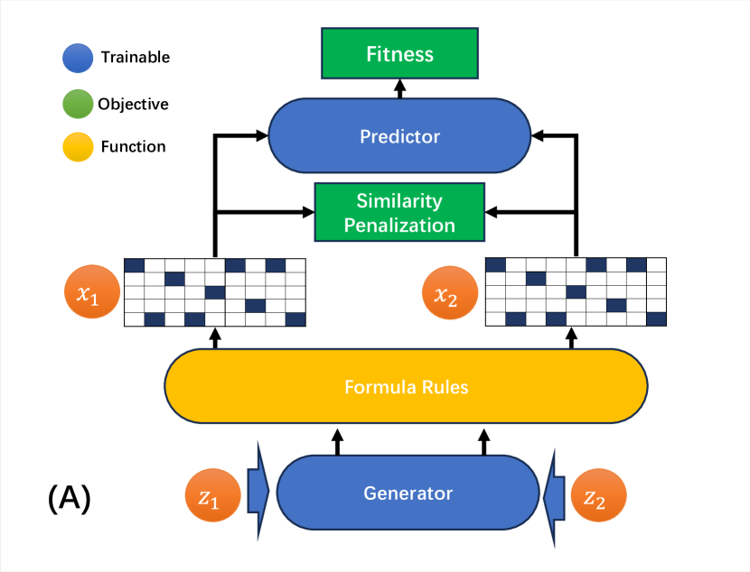 AlphaForge Stage-1 mining: generator, formula rules, one-hot encodings, predictor and similarity penalization, fitness