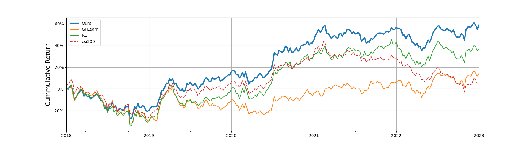 AlphaForge cumulative return 2018-2023 vs GPLearn, RL, and CSI300 benchmark