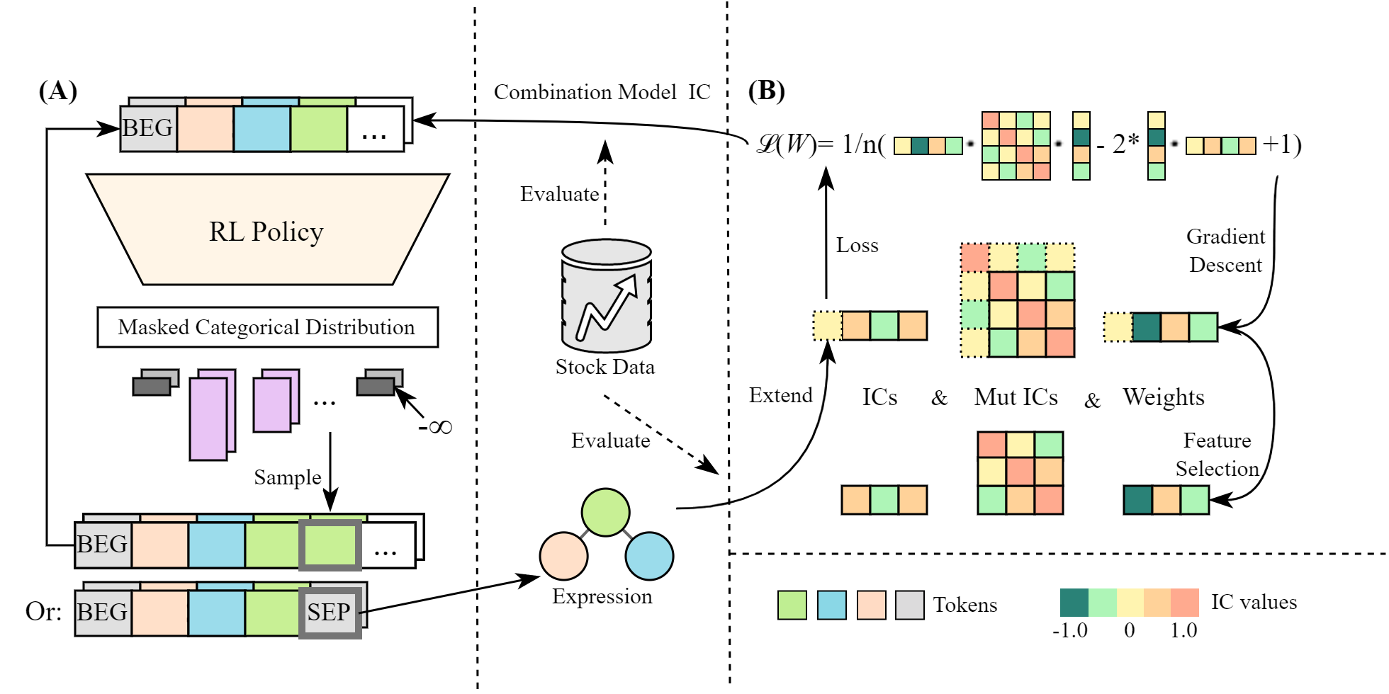 AlphaGen: RL policy generating RPN tokens, with a combination model whose IC loss drives gradient descent